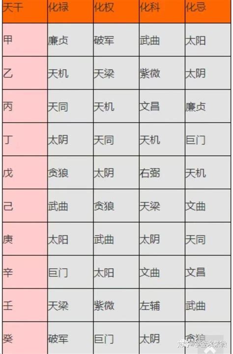 2024四化|紫微十四主星2024年運勢解析 哪些命格大放異彩？